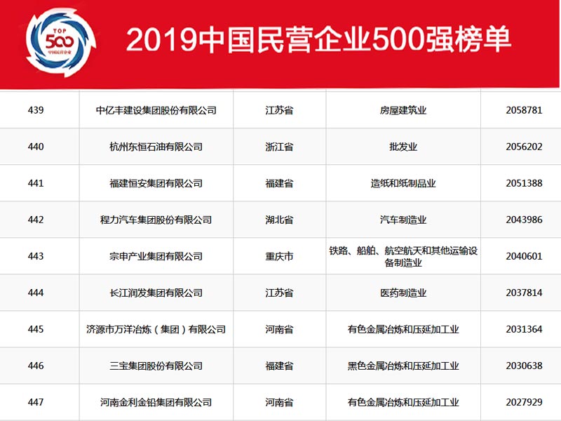 湖北程力集團(tuán)在2019年中國(guó)民營(yíng)企業(yè)500強(qiáng)中排名穩(wěn)中向好，2020年我們?cè)賱?chuàng)新高